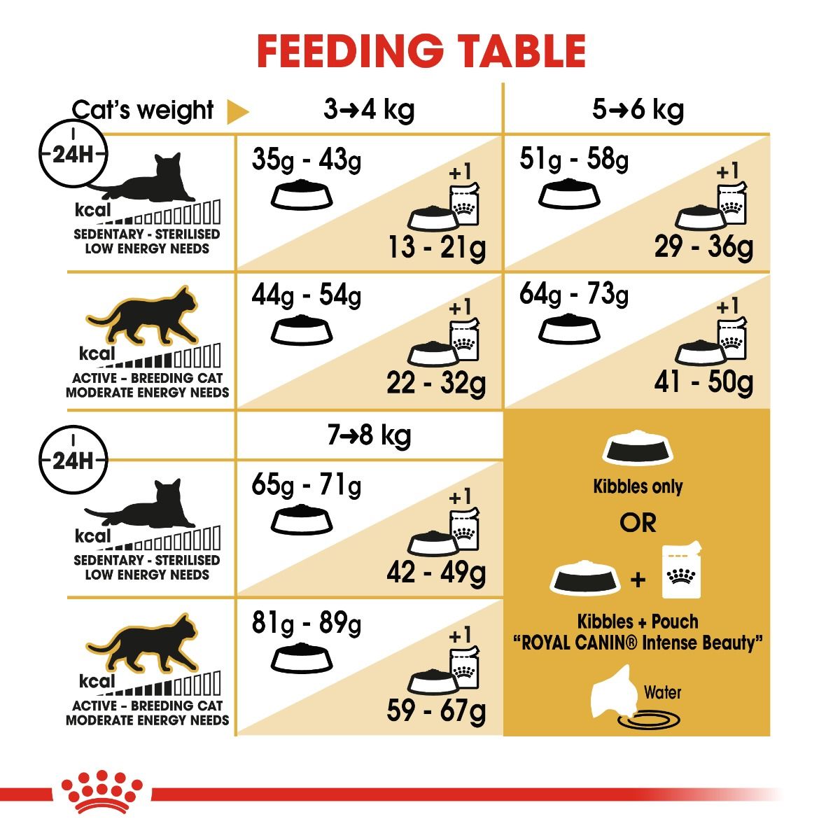 Royal Canin Norwegian Forest Cat